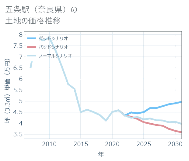 五条駅(奈良県)の土地価格推移