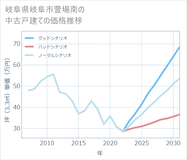 岐阜県岐阜市萱場南の中古戸建て価格推移