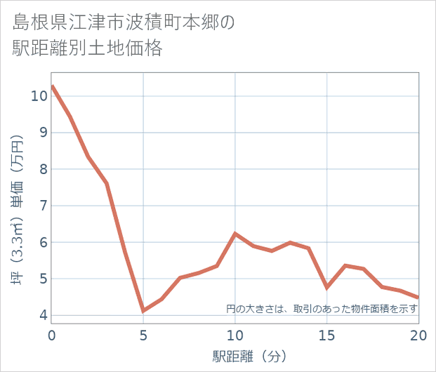島根県江津市波積町本郷の徒歩距離別の土地坪単価