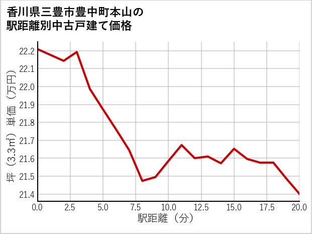 香川県三豊市豊中町本山の徒歩距離別の中古戸建て坪単価