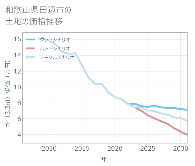 和歌山県田辺市の土地価格推移