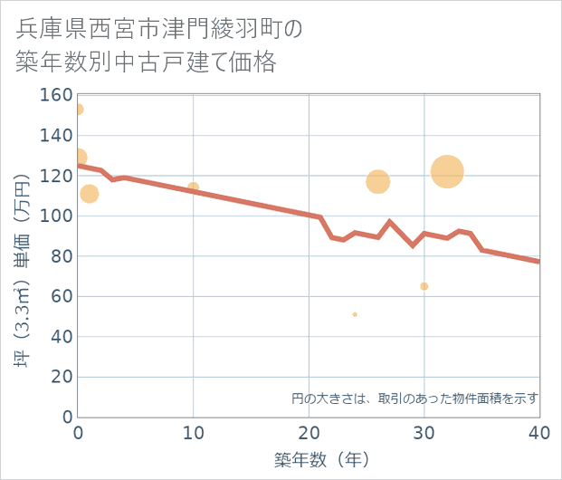 兵庫県西宮市津門綾羽町の築年数別の中古戸建て坪単価