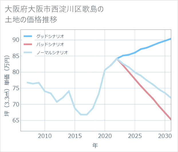 大阪府大阪市西淀川区歌島の土地価格推移