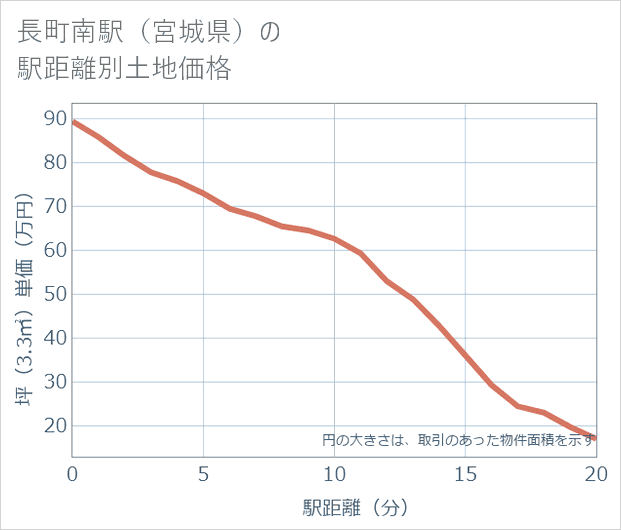 長町南駅(宮城県)の徒歩距離別の土地坪単価