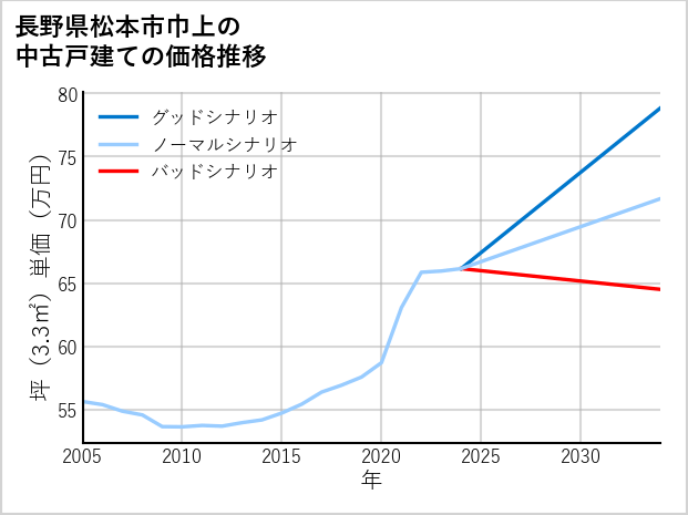 長野県松本市巾上の中古戸建て価格推移