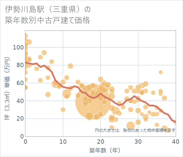 伊勢川島駅(三重県)の築年数別の中古戸建て坪単価