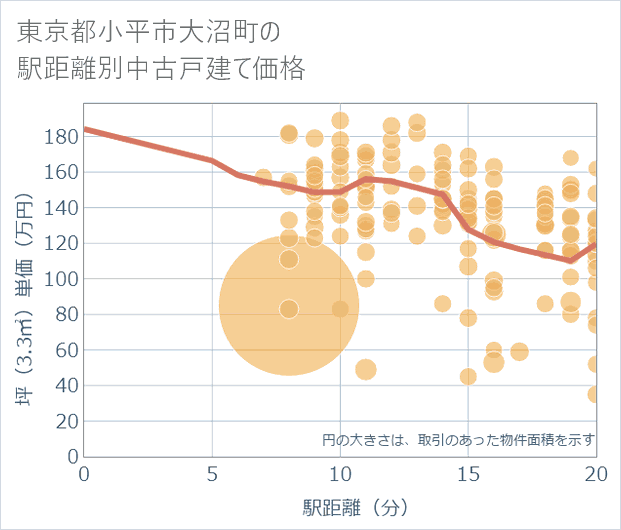 東京都小平市大沼町の徒歩距離別の中古戸建て坪単価