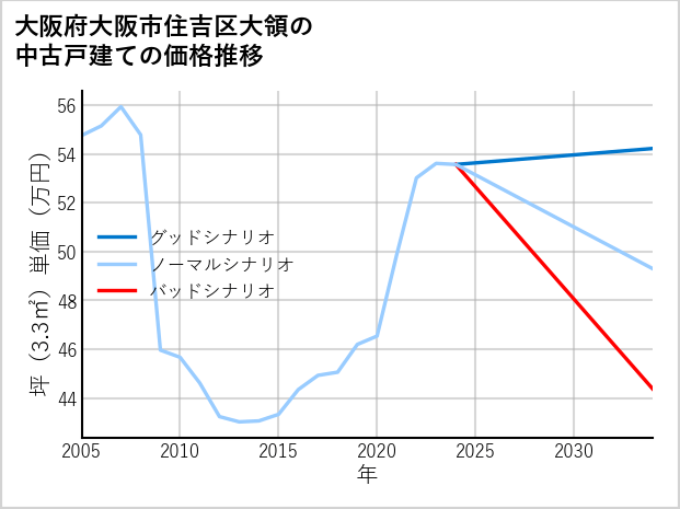 大阪府大阪市住吉区大領の中古戸建て価格推移