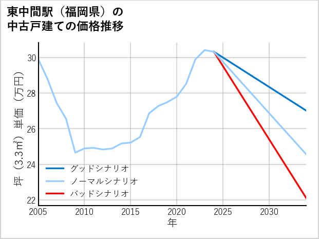 東中間駅（福岡県）の中古戸建て価格推移