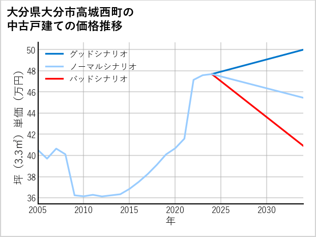大分県大分市高城西町の中古戸建て価格推移