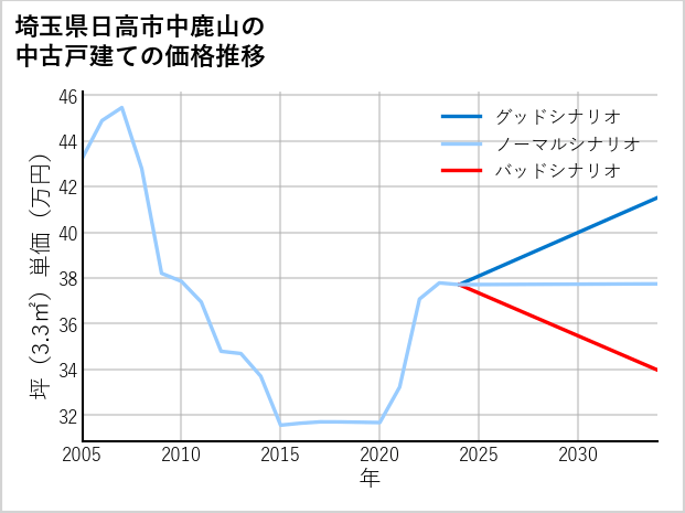 埼玉県日高市中鹿山の中古戸建て価格推移