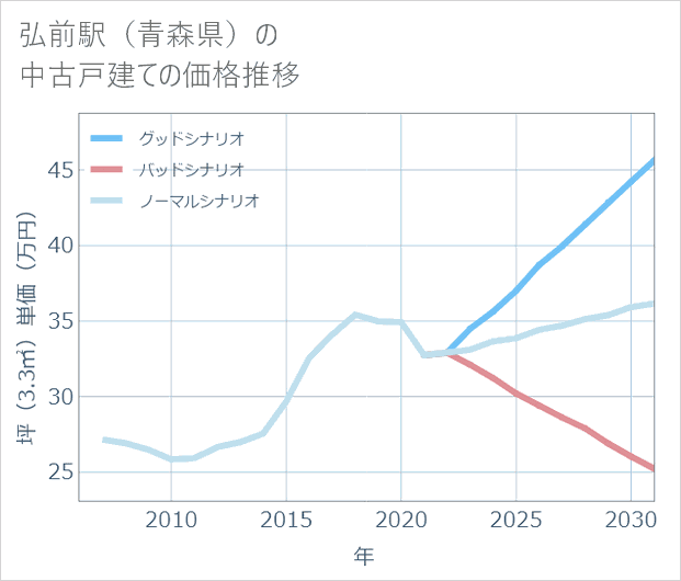 弘前駅(青森県)の中古戸建て価格推移