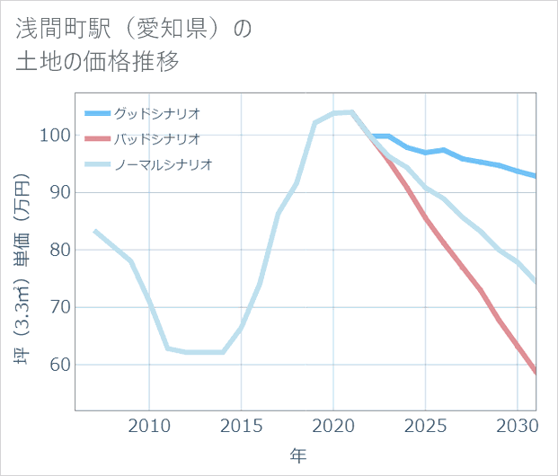 浅間町駅(愛知県)の土地価格推移