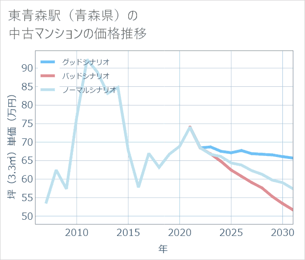 東青森駅(青森県)の中古マンション価格推移