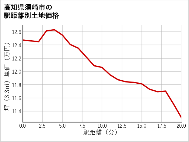 高知県須崎市の徒歩距離別の土地坪単価