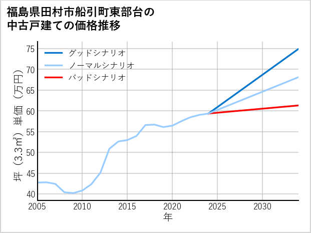 福島県田村市船引町東部台の中古戸建て価格推移