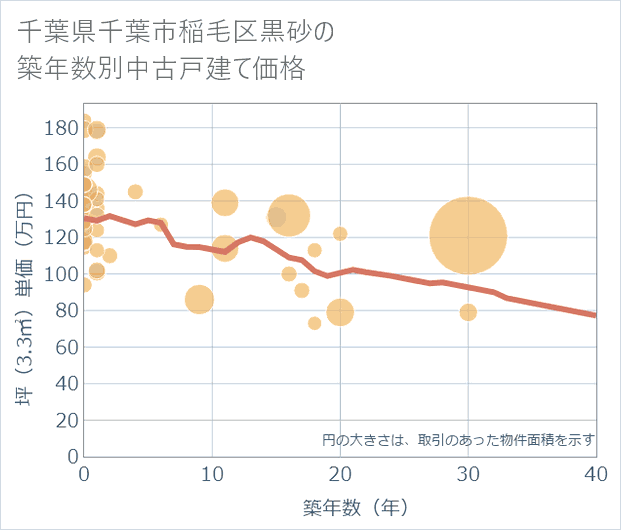 千葉県千葉市稲毛区黒砂の築年数別の中古戸建て坪単価