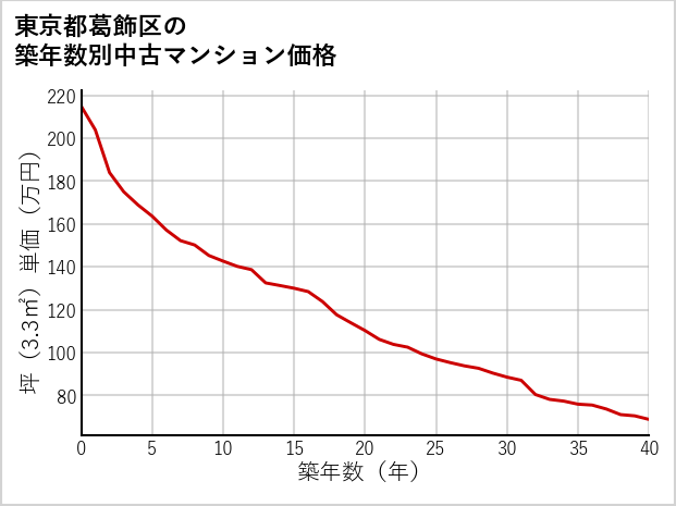 東京都葛飾区の築年数別の中古マンション坪単価