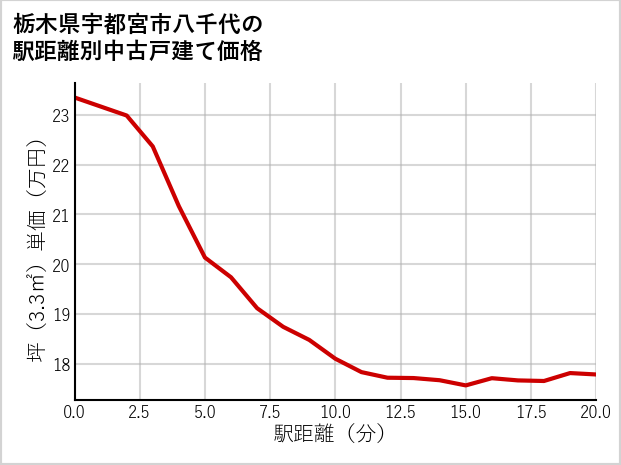 栃木県宇都宮市八千代の徒歩距離別の中古戸建て坪単価