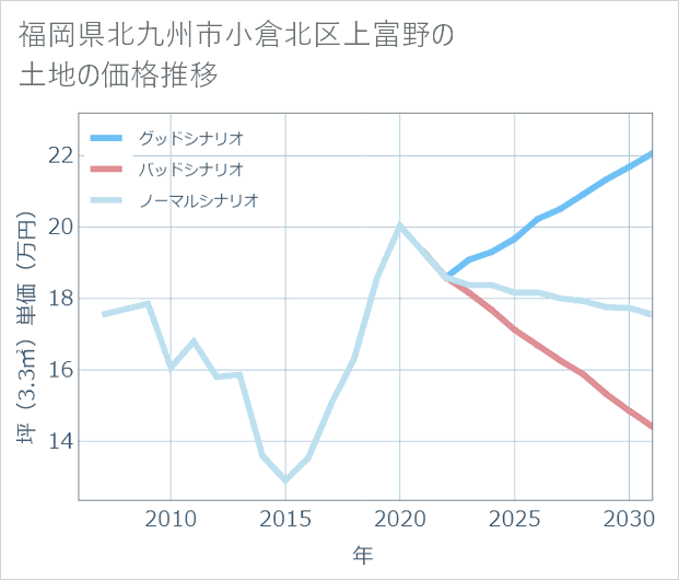 福岡県北九州市小倉北区上富野の土地価格推移