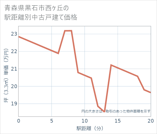 青森県黒石市西ケ丘の徒歩距離別の中古戸建て坪単価