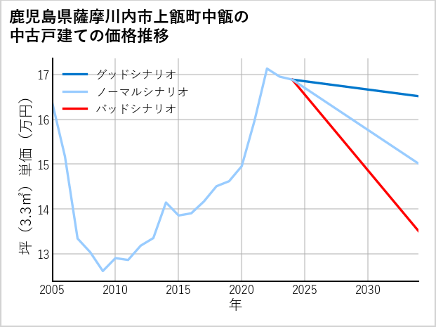 鹿児島県薩摩川内市上甑町中甑の中古戸建て価格推移