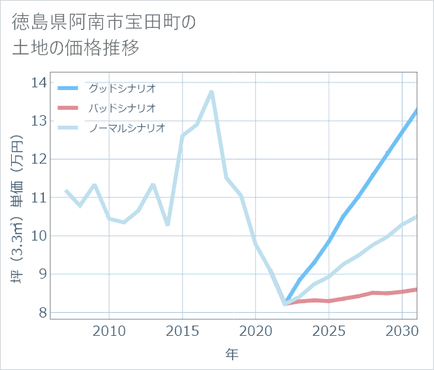 徳島県阿南市宝田町の土地価格推移