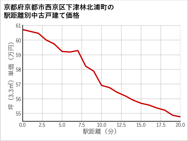 京都府京都市西京区下津林北浦町の徒歩距離別の中古戸建て坪単価