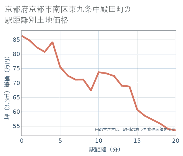 京都府京都市南区東九条中殿田町の徒歩距離別の土地坪単価