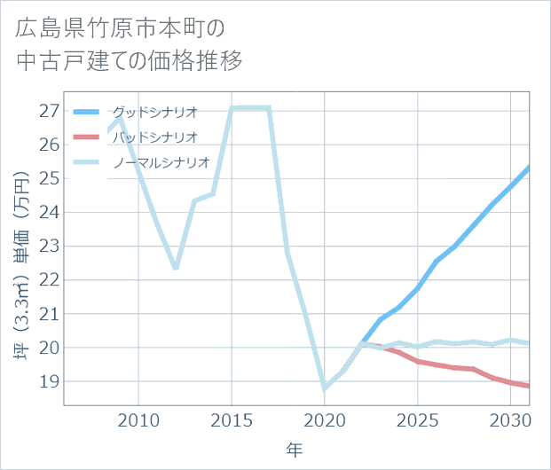 広島県竹原市本町の中古戸建て価格推移