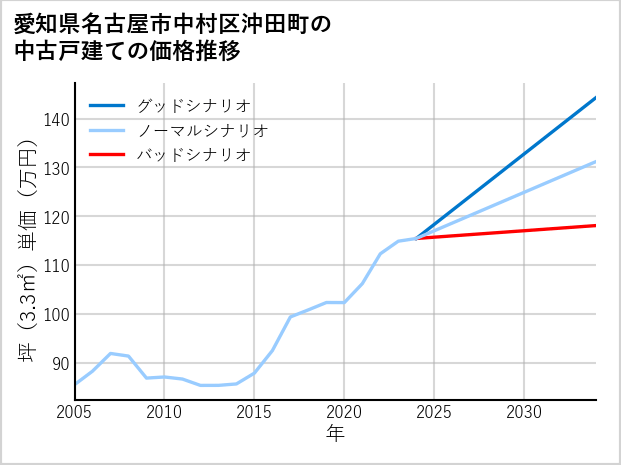愛知県名古屋市中村区沖田町の中古戸建て価格推移