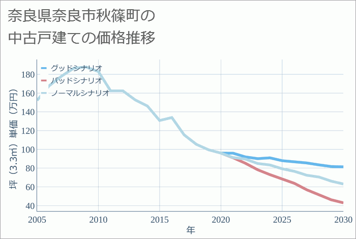 奈良県奈良市秋篠町の中古戸建て価格推移