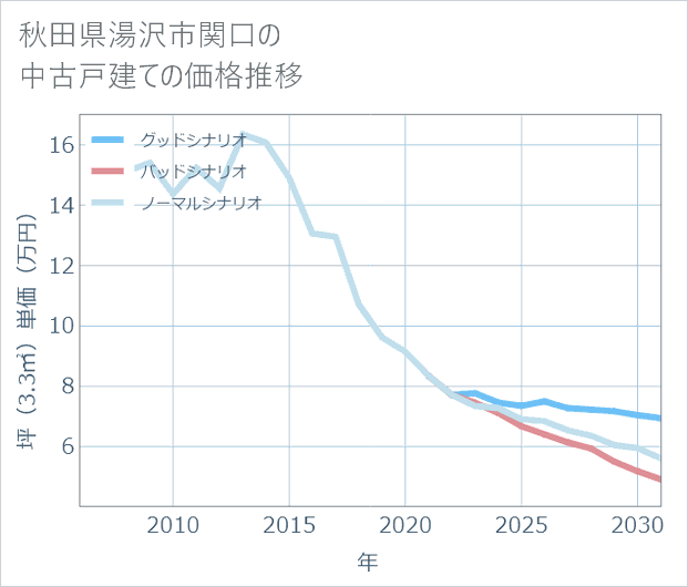 秋田県湯沢市関口の中古戸建て価格推移