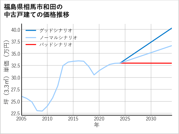 福島県相馬市和田の中古戸建て価格推移