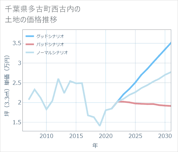 千葉県多古町西古内の土地価格推移