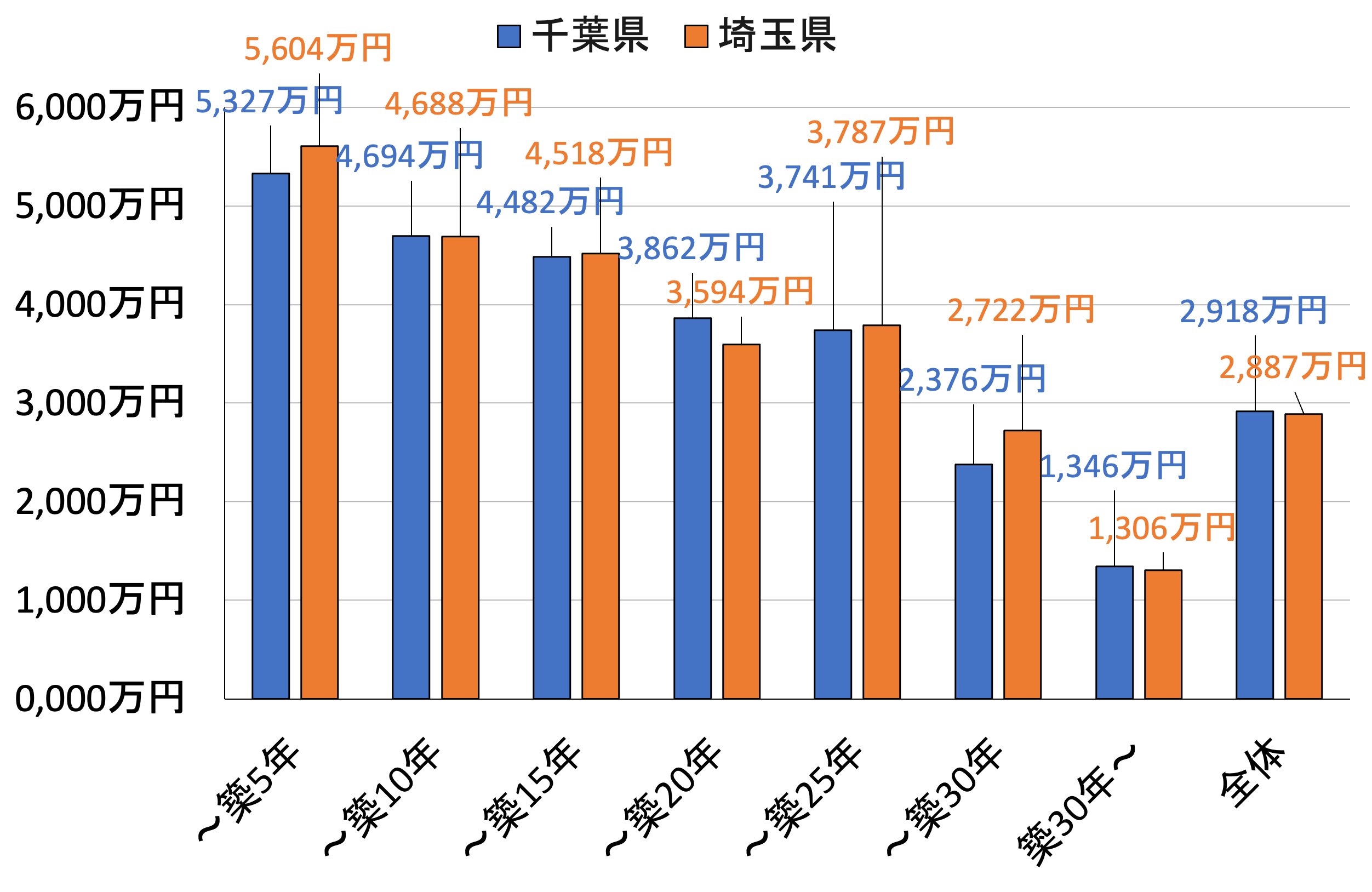 図表4　千葉県と埼玉県の中古マンションの築年数帯別の成約価格（図表：東日本不動産流通機構「首都圏中古マンション・中古戸建住宅」）