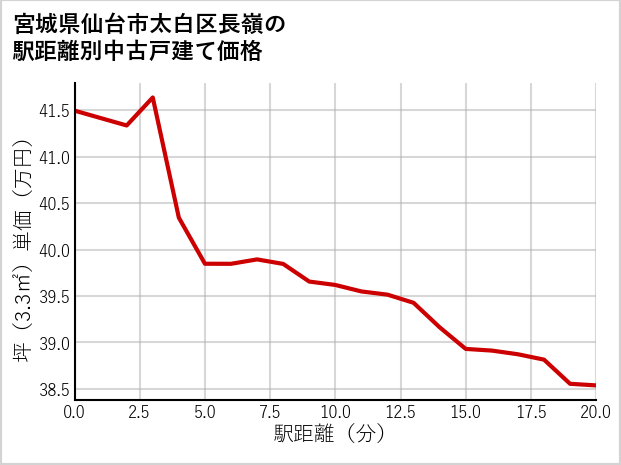 宮城県仙台市太白区長嶺の徒歩距離別の中古戸建て坪単価