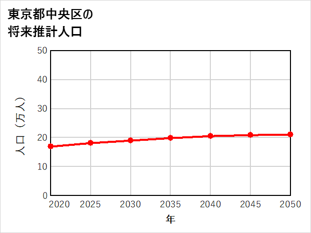 中央区の将来推計人口