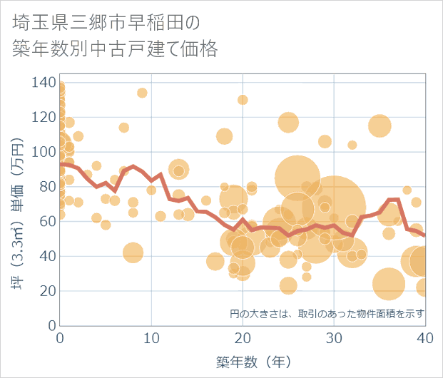 埼玉県三郷市早稲田の築年数別の中古戸建て坪単価