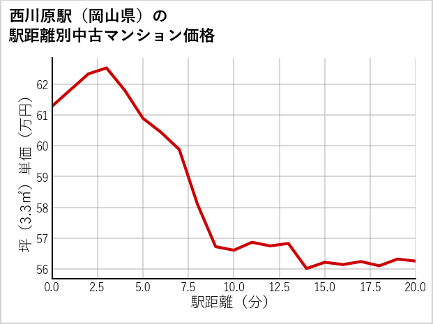 西川原駅（岡山県）の徒歩距離別の中古マンション坪単価