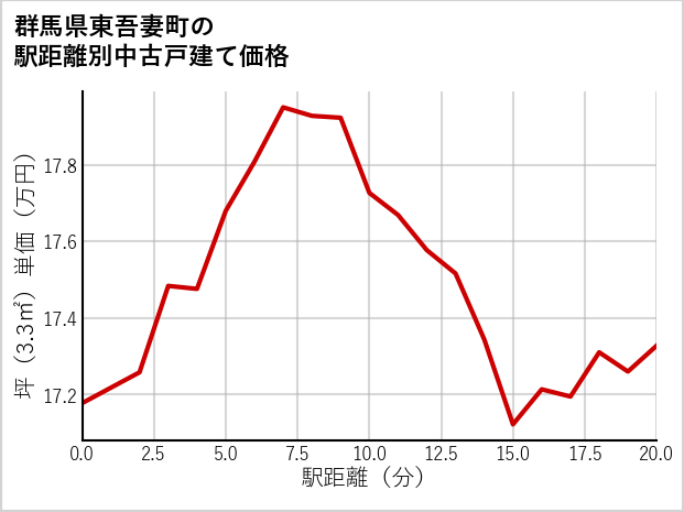 群馬県東吾妻町の徒歩距離別の中古戸建て坪単価