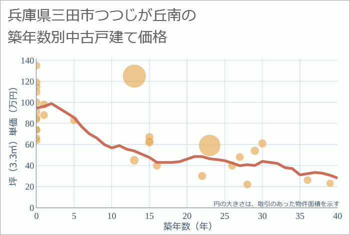 兵庫県三田市つつじが丘南の築年数別の中古戸建て坪単価