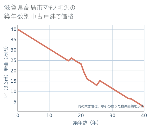 滋賀県高島市マキノ町沢の築年数別の中古戸建て坪単価