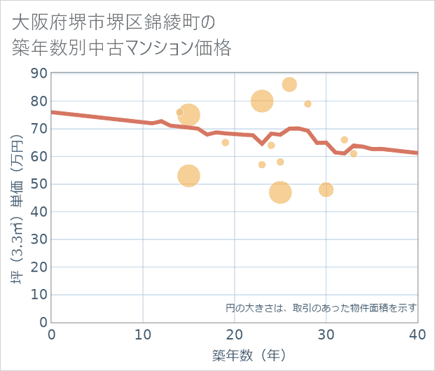 大阪府堺市堺区錦綾町の築年数別の中古マンション坪単価