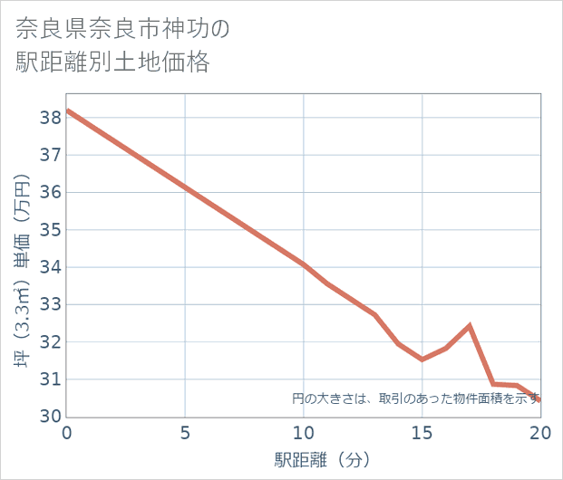 奈良県奈良市神功の徒歩距離別の土地坪単価