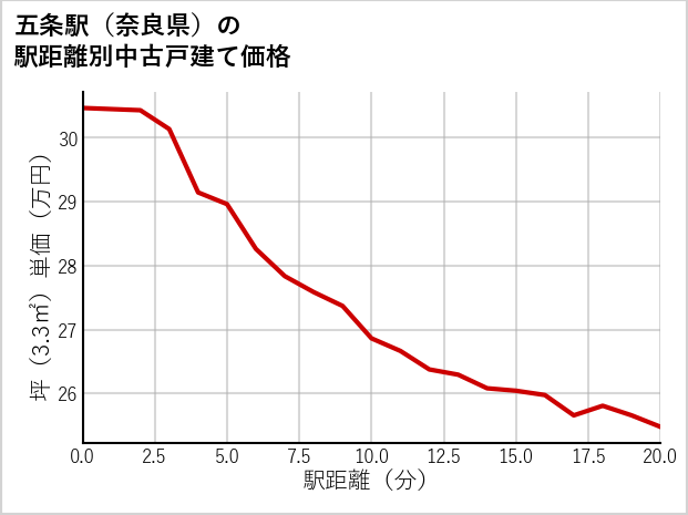 五条駅（奈良県）の徒歩距離別の中古戸建て坪単価