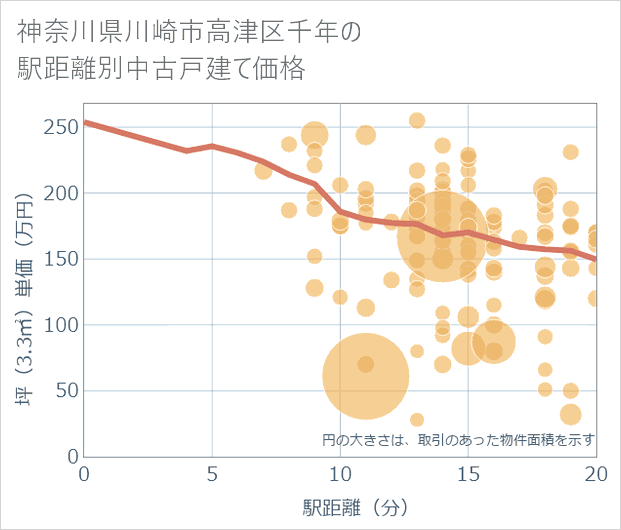 神奈川県川崎市高津区千年の徒歩距離別の中古戸建て坪単価