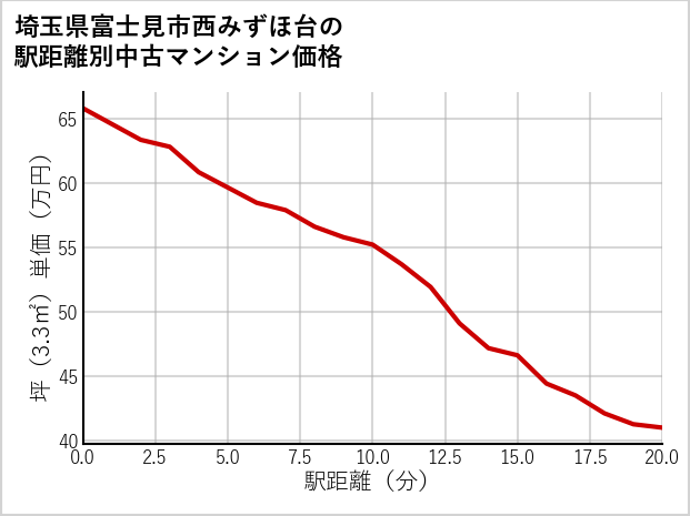 埼玉県富士見市西みずほ台の徒歩距離別の中古マンション坪単価