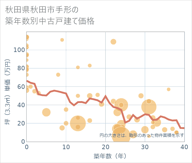 秋田県秋田市手形の築年数別の中古戸建て坪単価