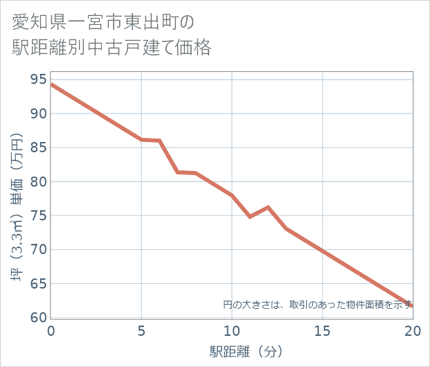 愛知県一宮市東出町の徒歩距離別の中古戸建て坪単価
